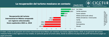 136/22: La recuperación turística de México en contexto