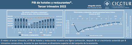 137/22: PIB de hoteles y restaurantes. Tercer trimestre 2022