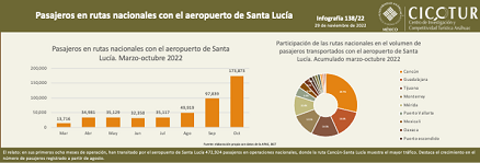 138/22: Pasajeros en rutas nacionales con el aeropuerto de Santa Lucía