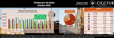 139/22: Turistas por vía aérea a octubre 2022