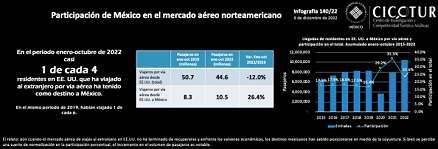 140/22: Participación de México en el mercado aéreo estadounidense