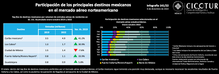 141/22: Participación de los principales destinos mexicanos en el mercado aéreo norteamericano