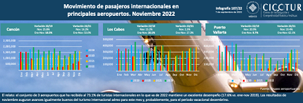 142/22: Movimiento de pasajeros en los principales aeropuertos a agosto 2023