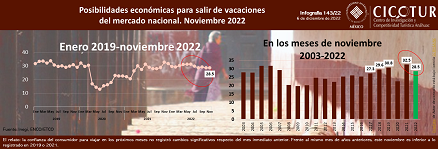 143/22: Posibilidades económicas para salir de vacaciones del mercado nacional a noviembre 2022