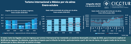 145/22: Turismo internacional hacia México por vía aérea a octubre
