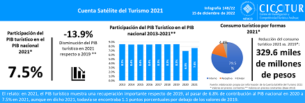 148/22: Cuenta Satélite del Turismo 2021