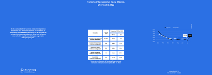 100/23: Turismo internacional hacia México a julio