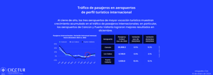 1/24: Movimiento de pasajeros en los principales aeropuertos a diciembre 2023