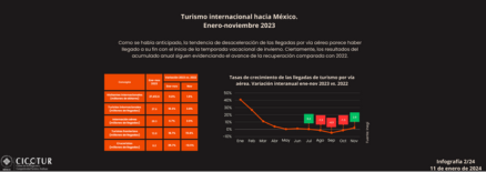2/24: Turismo internacional hacia México a noviembre 2023