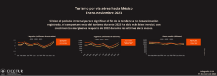 3/24: Turismo internacional a México por vía aérea a  noviembre 2023