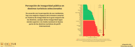 4/24: Percepción de inseguridad pública en destinos seleccionados