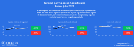 101/23: Turismo internacional a México por vía aérea a julio