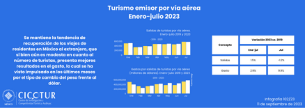 102/23: Turismo emisor por vía aérea a julio