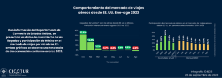 104/23: Comportamiento del mercado de viajes aéreos desde EE. UU. a México