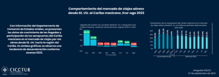 106/23: Comportamiento del mercado de viajes aéreos desde EE. UU. hacia el Caribe mexicano a agosto