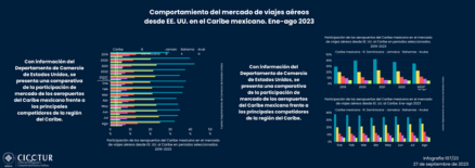 107/23: Viajes aéreos desde EE. UU. al Caribe mexicano a agosto 2023