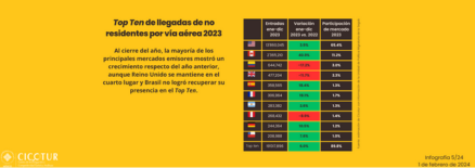 5/24: Top Ten de turistas por vía aérea 2023