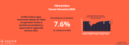 6/24: PIB Turístico. Tercer trimestre 2023