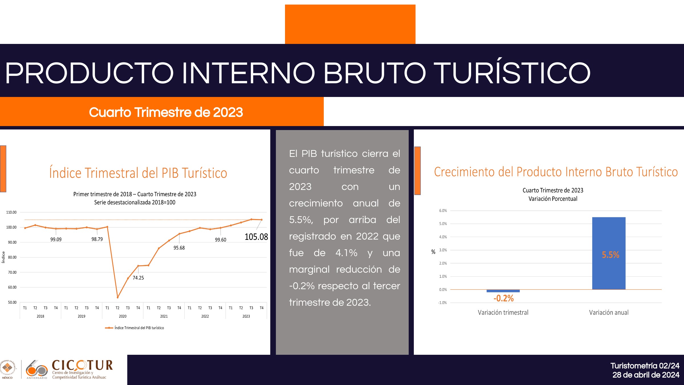 Producto Interno Bruto Turístico. Cuarto Trimestre de 2023