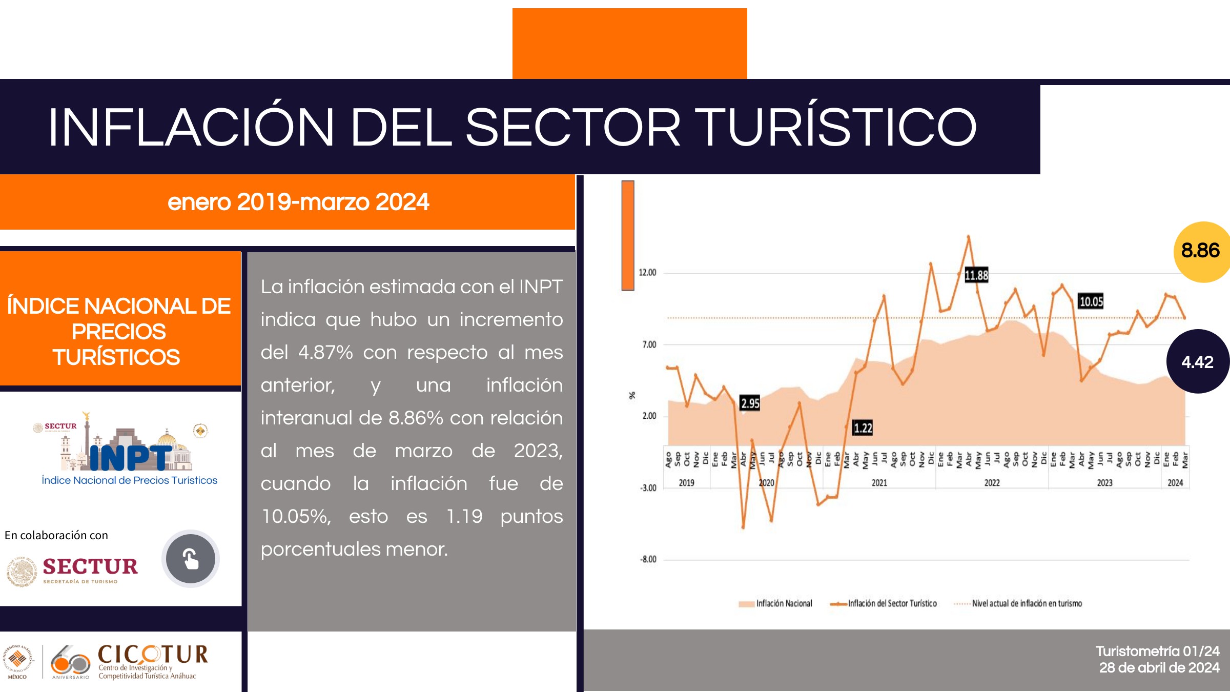 Inflación del sector turístico a marzo de 2024.