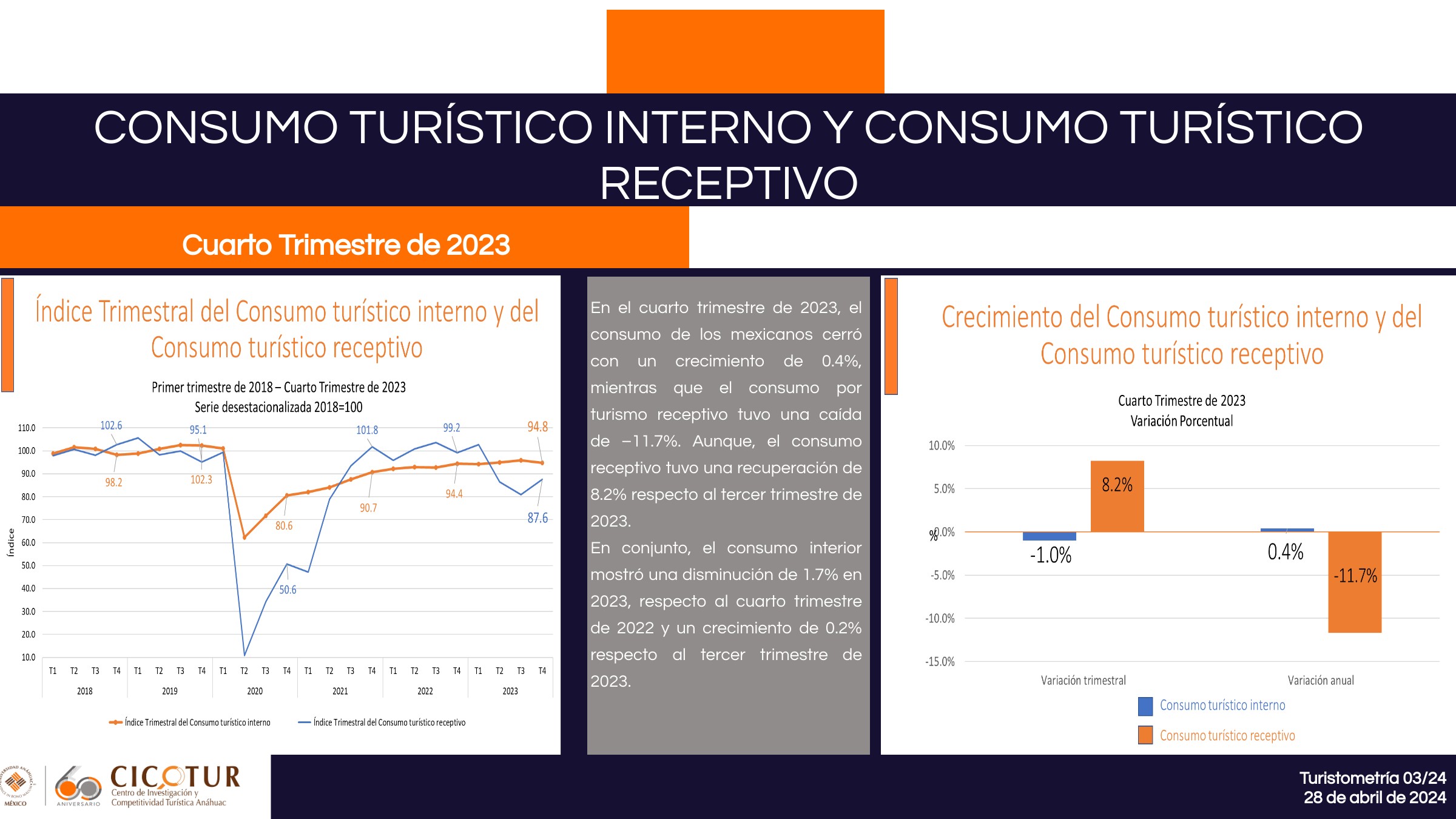 En el cuarto trimestre de 2023, el consumo de los mexicanos cerró con un crecimiento de 0.4%, mientras que el consumo por turismo receptivo tuvo una caída de –11.7%. Aunque, el consumo receptivo tuvo una recuperación de 8.2% respecto al tercer trimestre de 2023.  En conjunto el consumo interior mostró una disminución de 1.7% en 2023, respecto al cuarto trimestre de 2022 y un crecimiento de 0.2% respecto al tercer trimestre de 2023.