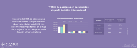 8/24: Movimiento de pasajeros en principales aeropuertos en enero