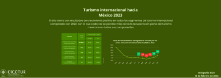9/24: Turismo internacional hacia México 2023