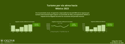 10/24: Turismo internacional a México por vía aérea 2023