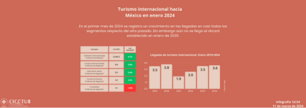 12/24: Turismo internacional hacia México enero 2024
