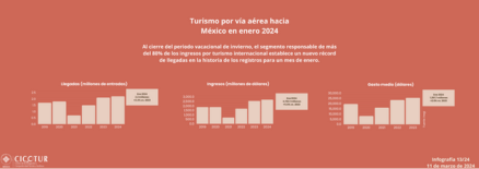 13/24: Turismo internacional a México por vía aérea enero 2024