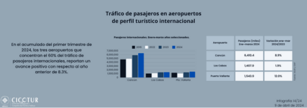 14/24: Movimiento de pasajeros en principales aeropuertos al primer trimestre 2024