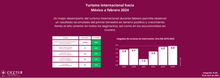 15/24: Turismo internacional hacia México a febrero 2024