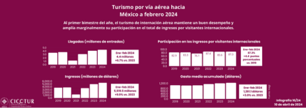 16/24: Turismo internacional a México por vía aérea a febrero 2024