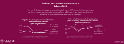 17/24:  Turismo y excursionismo fronterizo a febrero 2024