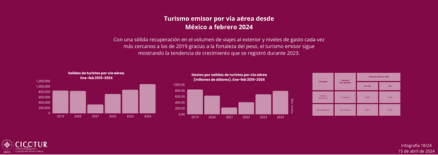 18/24: Turismo emisor por vía aérea a febrero 2024