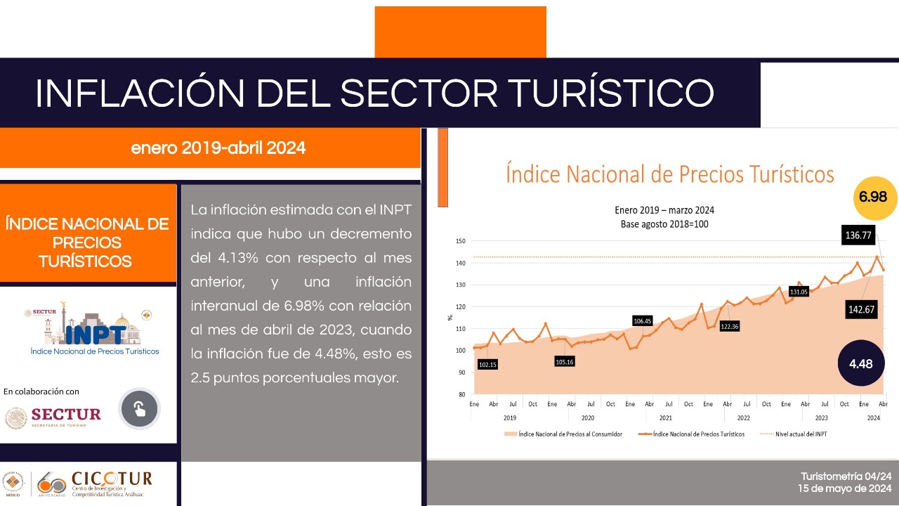 La inflación estimada con el INPT indica que hubo un decremento del 4.13% con respecto al mes anterior, y una inflación interanual de 6.98% con relación al mes de abril de 2023, cuando la inflación fue de 4.48%, esto es 2.5 puntos porcentuales mayor.