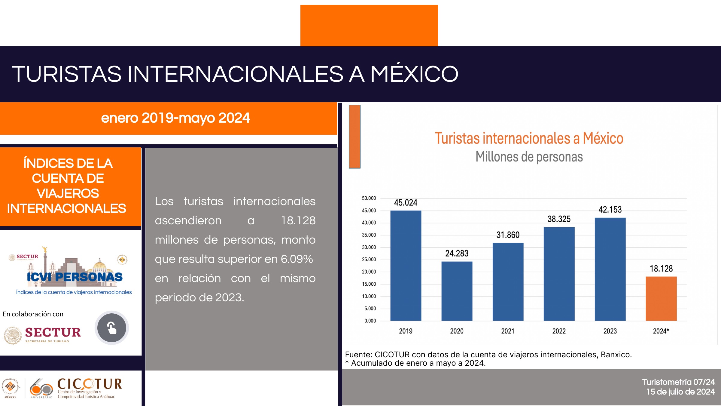 Los turistas internacionales ascendieron a 18.128 millones de personas, monto que resulta superior en 6.09%  en relación con el mismo periodo de 2023.