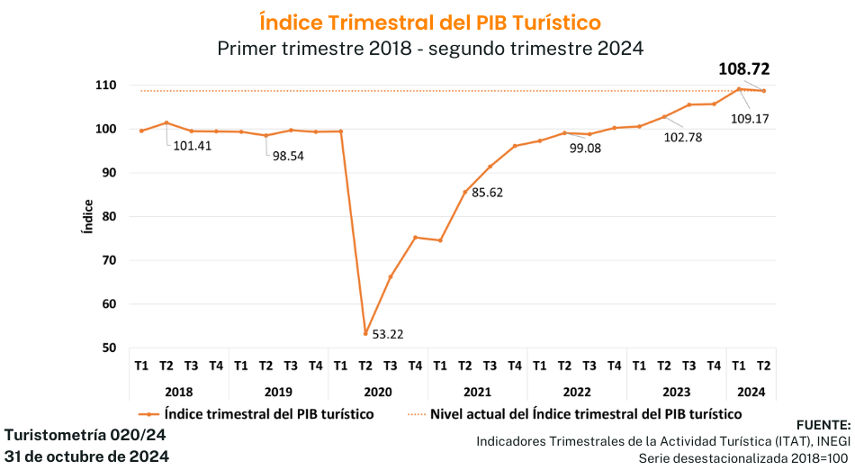 Turistometría 020/24