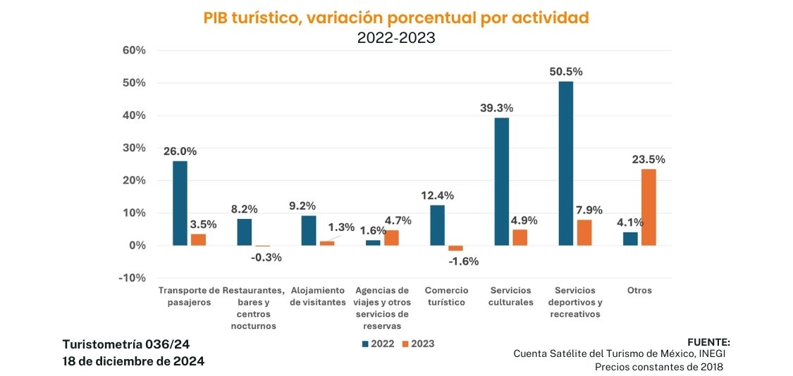 Turistometría 036/24