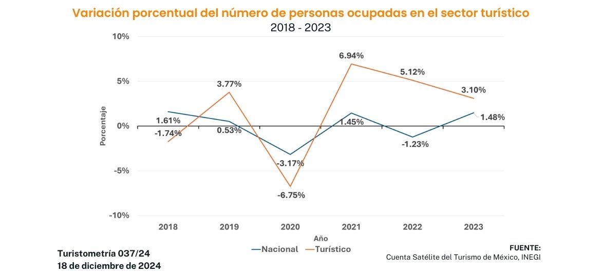 Turistometría 037/24