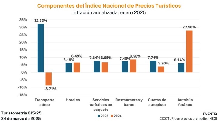 Turistometría 015/25