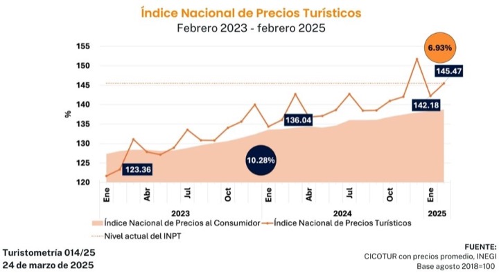 Turistometría 014/25