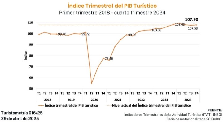 Turistometría 016/25