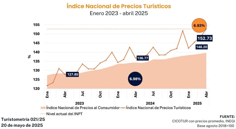 Turismometría 021/25