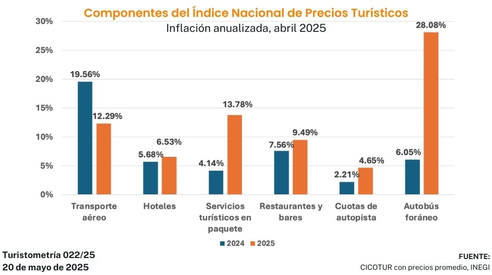 Turismometría 022/25