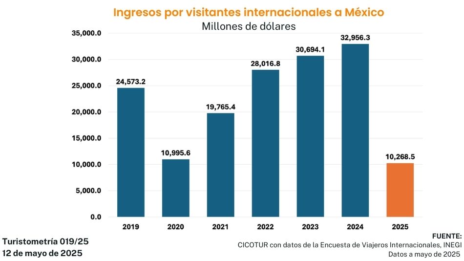 Turistometría 019/25