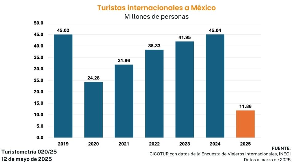 Turistometría 020/25