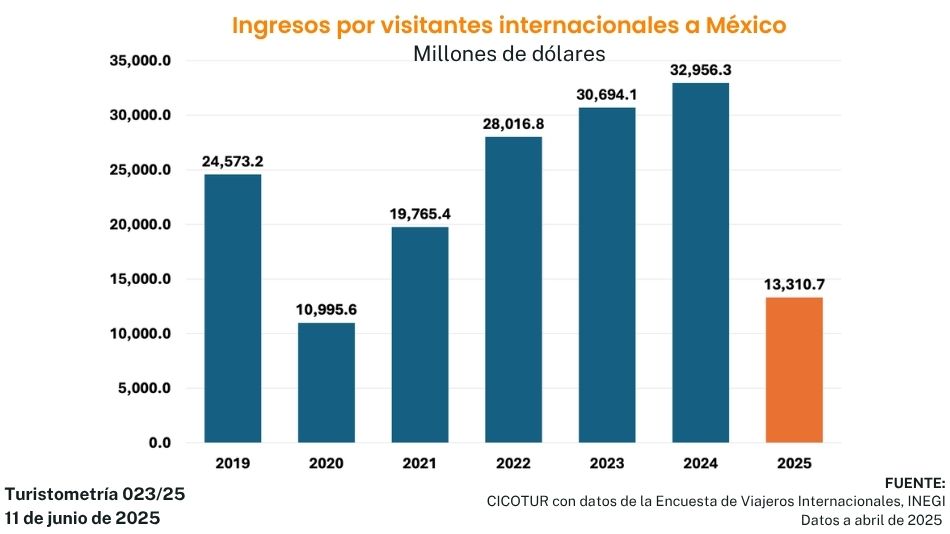 Turismometría 023/25