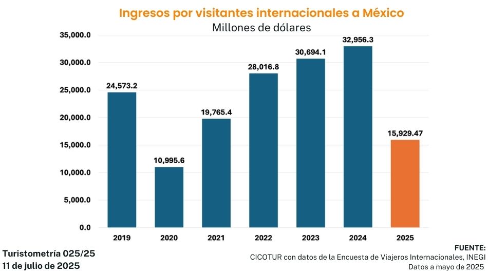 Turistometría 025/25