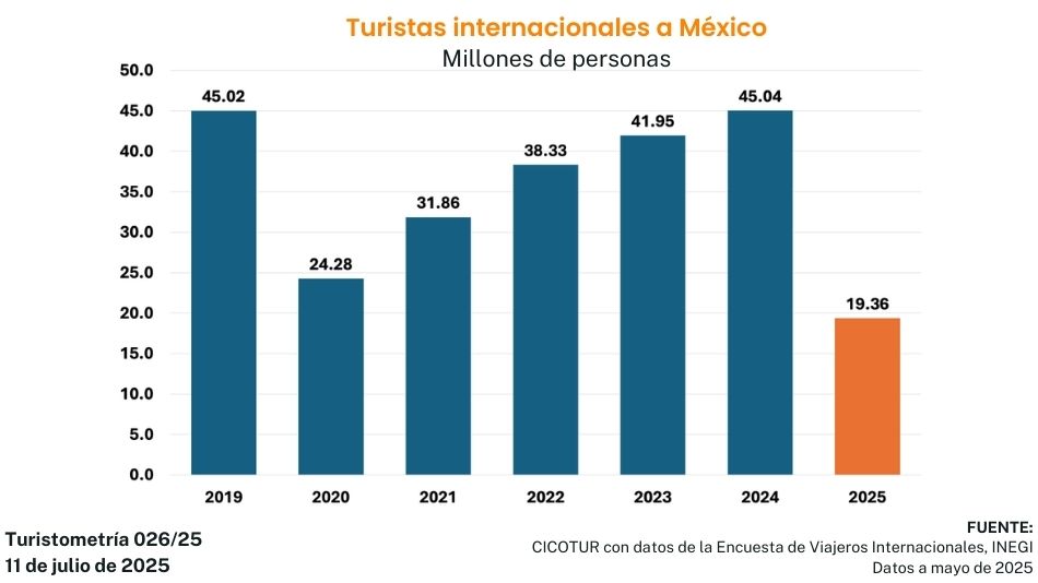 Turistometría 026/25